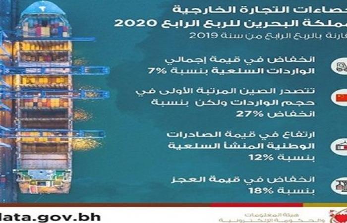 599 مليون دينار إجمالي الصادرات السلعية البحرينية خلال الربع الرابع من 2020