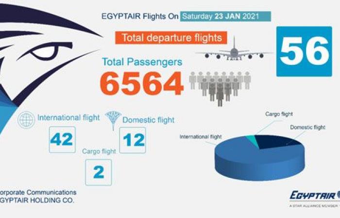 مصر للطيران تسير غدا السبت 56 رحلة جوية لنقل 6564 راكبا