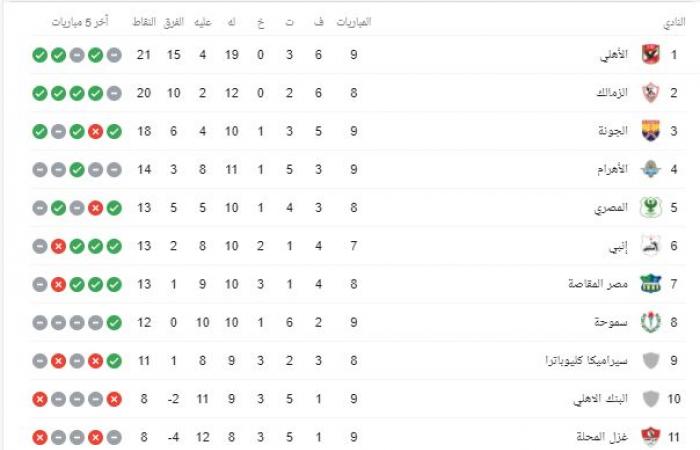 جدول ترتيب الدوري المصري بعد مباراة الاهلي وبيراميدز