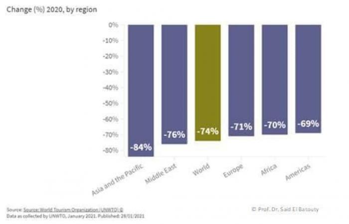 منظمة السياحة: 1.3 تريليون دولار خسائر القطاع عالميا فى 2020
