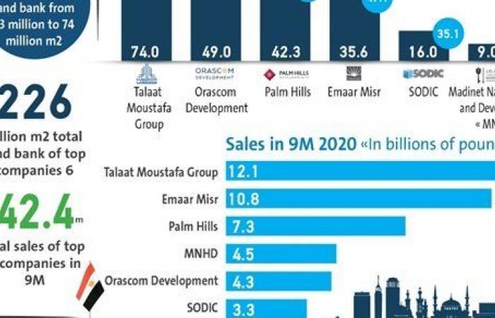 انفوجراف .. مجموعة طلعت مصطفى تتصدر قائمة المؤشرات الاقتصادية للشركات العقارية خلال 9 أشهر من 2020
