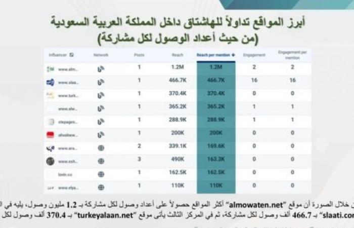 “المواطن” تتصدر في الرد على تقرير CIA عبر #كلنا_محمد_بن_سلمان