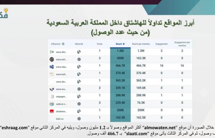 “المواطن” تتصدر في الرد على تقرير CIA عبر #كلنا_محمد_بن_سلمان