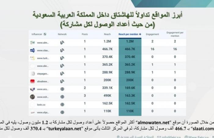 “المواطن” تتصدر في الرد على تقرير CIA عبر #كلنا_محمد_بن_سلمان