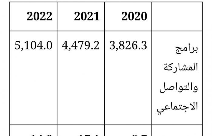 جارتنر: نمو سوق برامج التواصل الاجتماعي والعمل التشاركي بمعدل 17% خلال الجائحة