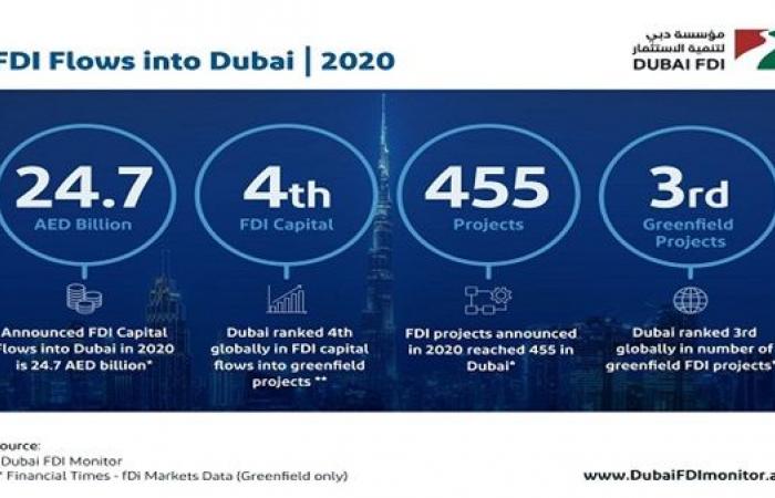 دبي الثالثة عالميًا في استقطاب مشاريع الاستثمار الأجنبي المباشر
