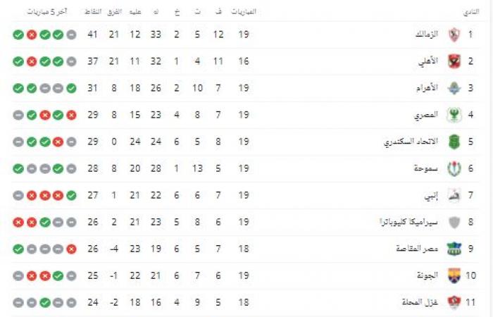 ترتيب الدورى المصرى بعد مباريات اليوم الأحد