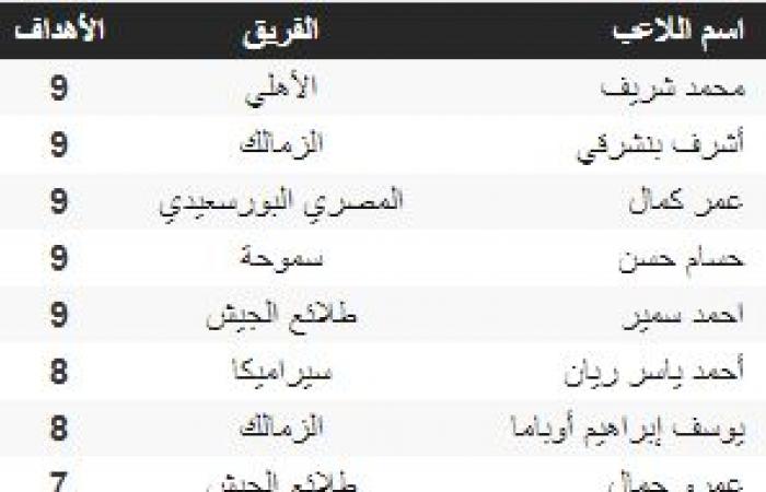 ترتيب هدافى الدورى بعد مباراة الاهلي والمحلة.. وشريف يفرط فى الانفراد بالصدارة