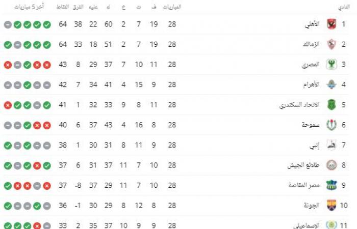 ترتيب الدوري المصري بعد مباريات اليوم السبت