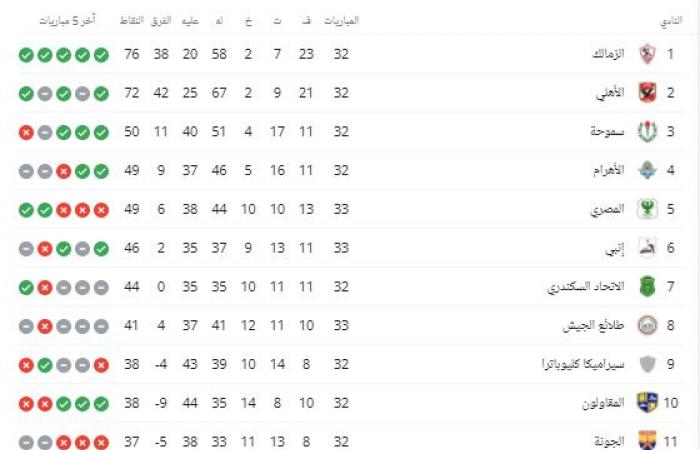 جدول ترتيب الدورى اليوم الإثنين 23 / 8 / 2021.. دجلة والبنك يتنافسان على البقاء