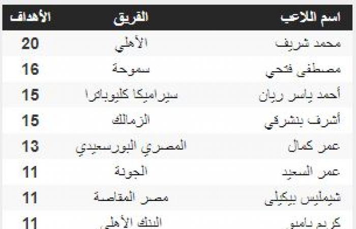 ترتيب هدافي الدوري المصري 2021