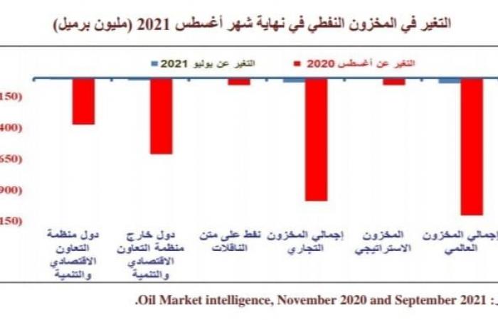 انخفاض واردات الولايات المتحدة مـن الـنفط الخـام 3.9 % لتصل ل 6.3 مليون برميل يوميا