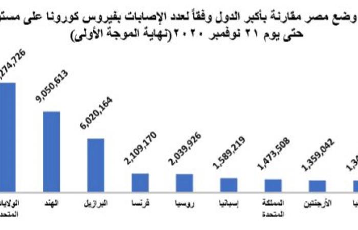 جهاز الإحصاء: تراجع ترتيب مصر بقائمة أكبر الدول تسجيلا لإصابات كورونا بالموجة الثانية