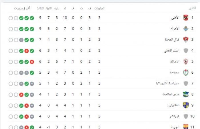 جدول ترتيب الدوري المصري بعد مباراة الأهلي والزمالك