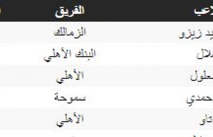 جدول ترتيب هدافى الدورى المصرى .. زيزو يتصدر