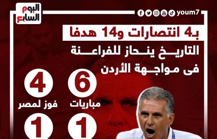 4 انتصارات وتعادل وخسارة وحيدة فى تاريخ مواجهات مصر والأردن .. إنفوجراف