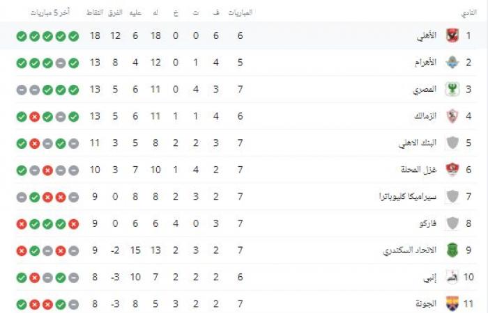 جدول ترتيب فرق الدوري المصري بعد مباريات الإثنين