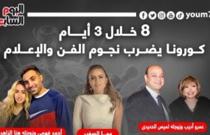 8 إصابات خلال 3 أيام.. كورونا يضرب نجوم الفن والإعلام (إنفوجراف)