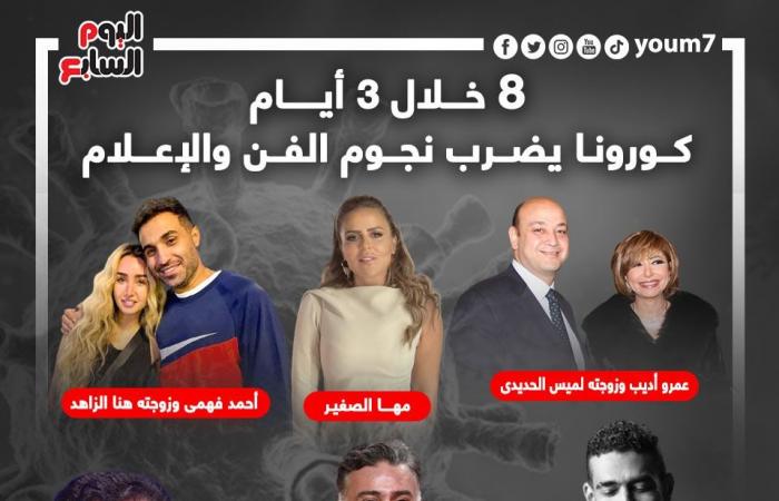 8 إصابات خلال 3 أيام.. كورونا يضرب نجوم الفن والإعلام (إنفوجراف)