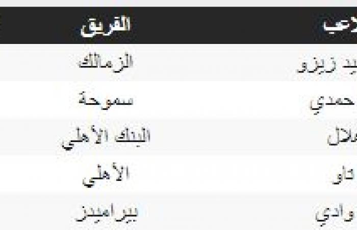 جدول ترتيب هدافى الدورى المصرى الممتاز.. "زيزو" يتصدر