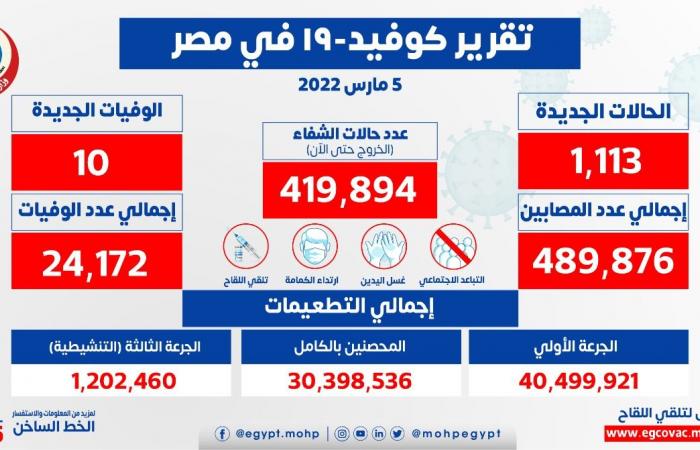 "الصحة" تعلن تسجيل 1113 حالة إيجابية جديدة بفيروس كورونا.. و10 وفيات