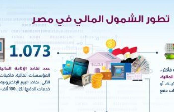 معلومات الوزراء: 56% من المصريين يملكون حسابات معاملات مالية