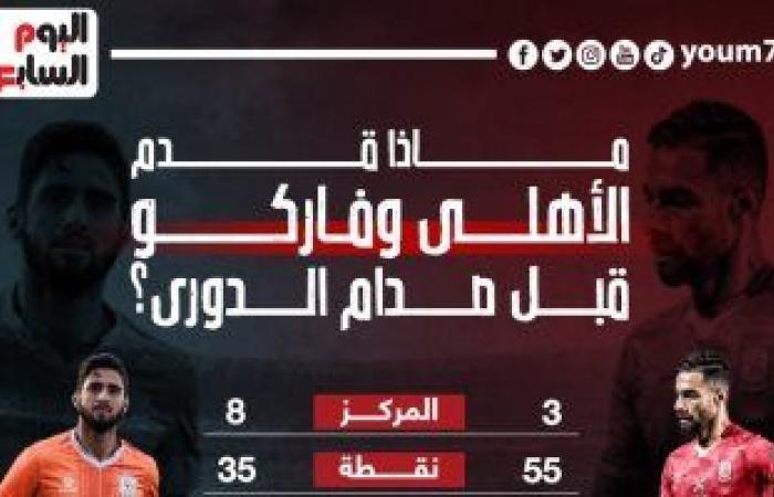 ماذا قدم الأهلى وفاركو في الدوري قبل صدام الليلة؟.. إنفو جراف
