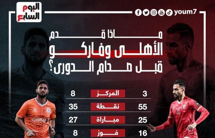 ماذا قدم الأهلى وفاركو في الدوري قبل صدام الليلة؟.. إنفو جراف