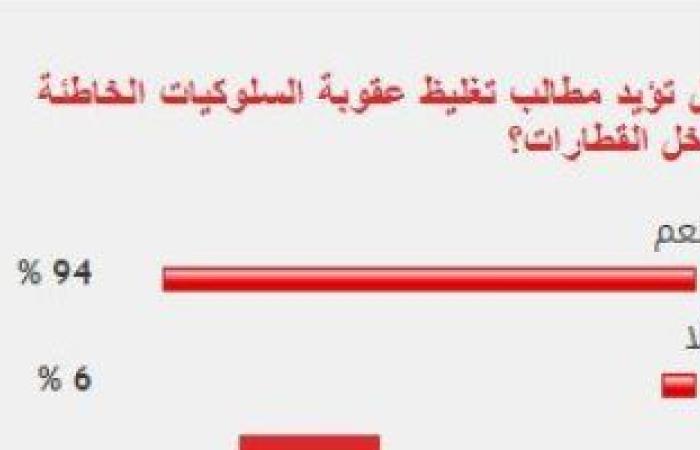 %94 من القراء يؤيدون مطالب تغليظ عقوبة السلوكيات الخاطئة داخل القطارات