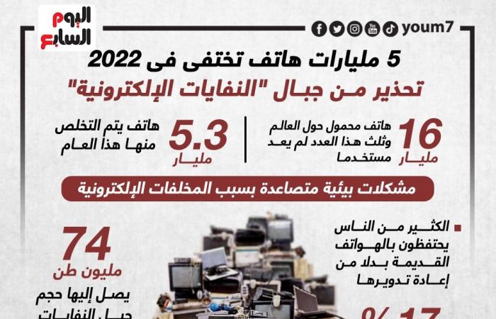 5 مليارات هاتف تختفى فى 2022.. تحذير من جبال "النفايات الإلكترونية" (إنفوجراف)