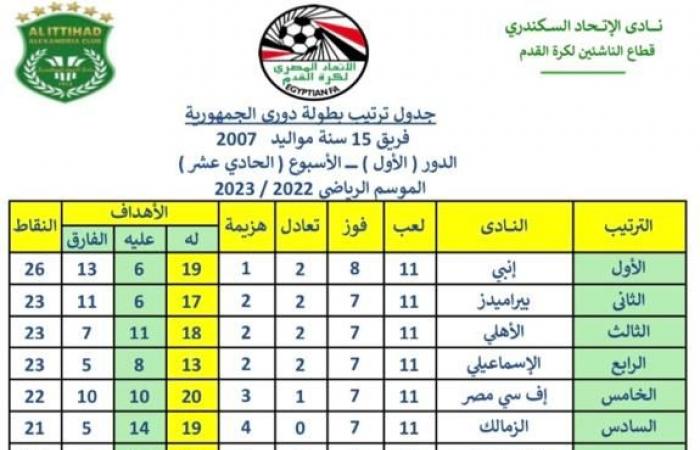 نتائج الجولة الـ 11 لدوري الجمهورية للناشئين 2007الإثنين 05/ديسمبر/2022 - 10:17 م
تنشر فيتو نتائج مباريات الجولة الـ 11 لمسابقة دوري الجمهورية للناشئين لكرة القدم مواليد 2007 بمشاركة 18 فريقا .