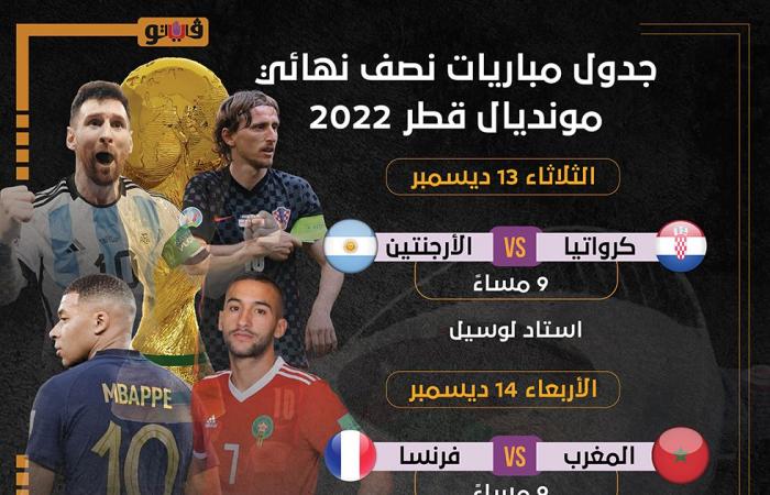 مواعيد مباريات نصف نهائي كأس العالم 2022السبت 10/ديسمبر/2022 - 11:04 م