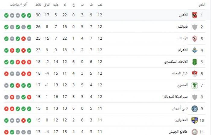 الأهلي يتصدر.. ترتيب الدوري المصري بعد منافسات الجولة الثانية عشر