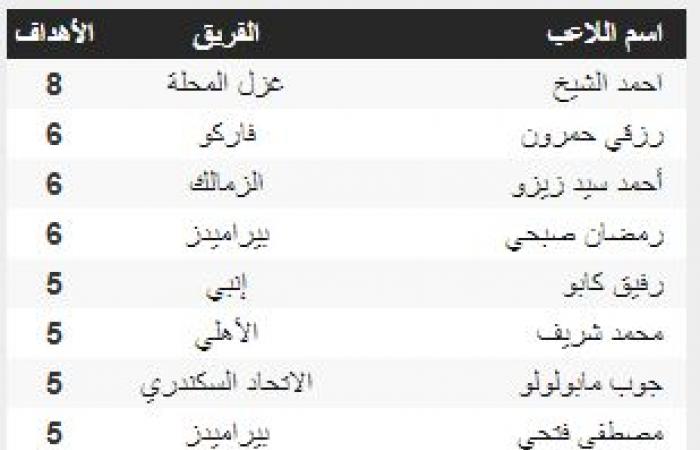 أحمد الشيخ يحافظ على صدارة هدافى الدوري المصري قبل انطلاق الجولة الـ"18"