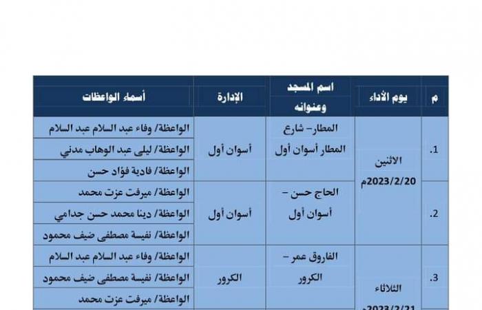 انطلاق قافلة دعوية للواعظات الإثنين القادم بمحافظة أسوانالسبت 18/فبراير/2023 - 09:49 م
أعلنت وزارة الأوقاف انطلاق القافلة الدعوية للواعظات إلى أسوان وذلك يومي الإثنين والثلاثاء القادمين الموافق 20، 21/2 /2023م بعد صلاة العصر. ويأتي ذلك في إطار سلسلة المبادرات المجتمعية والدعوية التي تطلقها وزارة الأوقاف، وفي إطار العناية بدور المرأة وإشراكها في الأنشطة الدعوية، على النحو التالي: وأطلقت