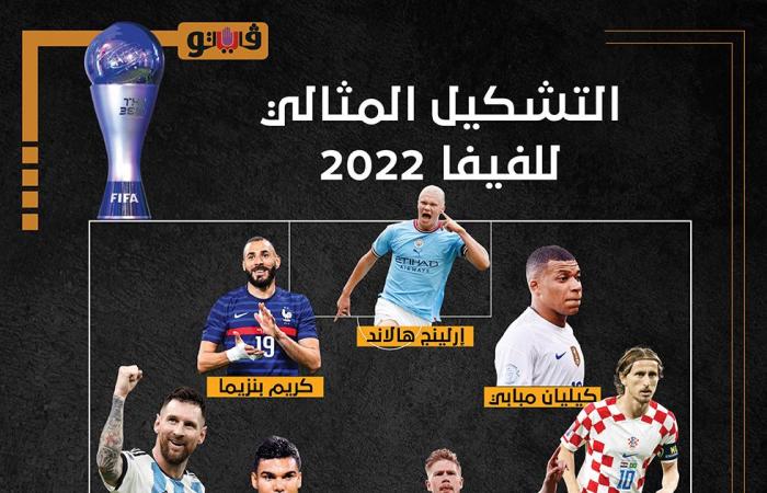 حفل الفيفا، تعرف على التشكيل المثالي للفيفا لعام 2022الإثنين 27/فبراير/2023 - 11:18 م
حفل الفيفا، أعلن مسئولو الاتحاد الدولي لكرة القدم، التشكيل المثالي لأفضل لاعبين في العام 2022 خلال حفل توزيع جوائز الأفضل فى العالم “ذا بيست”.