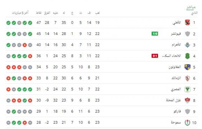 جدول ترتيب الدورى المصرى بعد فوز فيوتشر على الاتحاد السكندرى