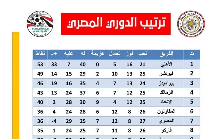 ترتيب الدوري الممتاز، أسوان يتقدم مركزين بعد الفوز علي المصريالأربعاء 03/مايو/2023 - 10:33 م
ترتيب الدوري الممتاز، تقدم أسوان الي المركز الحادي عشر بدلا من الثالث عشر في جدول ترتيب الدوري المصري بعد فوزه الكبير علي المصري البورسعيدي 3-1 في الجولة الـ 27 .