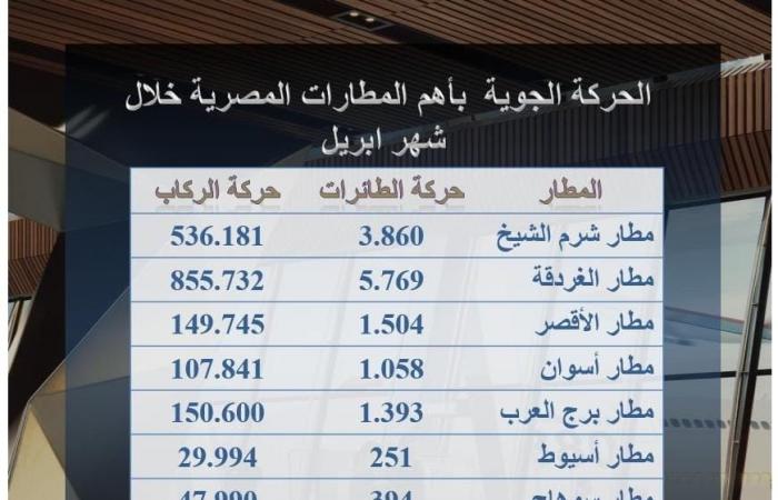 نشاط ملحوظ بالمطارات المصرية وتحقيق أرقام كبيرة في الرحلات وعدد الركاب
