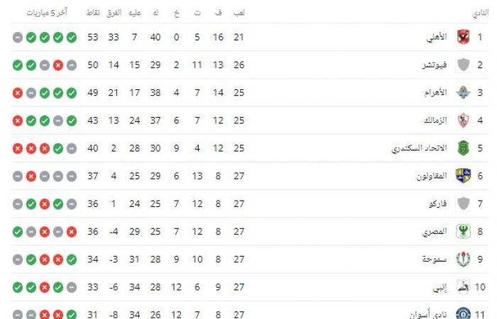 ترتيب الدورى المصرى بعد مباراة الإسماعيلى وبيراميدز اليوم الثلاثاء 9-5-2023