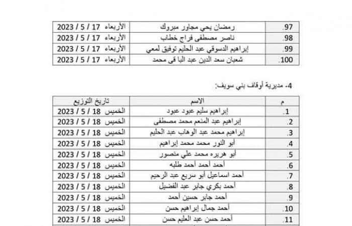 الأوقاف توزع 500 زي أزهري جديد للأئمةالخميس 11/مايو/2023 - 09:06 م
تبدأ وزارة الأوقاف توزيع الدفعة الرابعة من صرف الزي الأزهري السادس للأئمة، وعددهم (500) إمام، وذلك بمحافظات:(القليوبية - القاهرة – الجيزة – بني سويف). وعلى مديري المديريات التنبيه على الآتية أسماؤهم بالتوجه لاستلام الزي الأزهري بمسجد الرحمة بجوار ديوان عام الوزارة في الموعد المحدد أمام كل منهم، مع