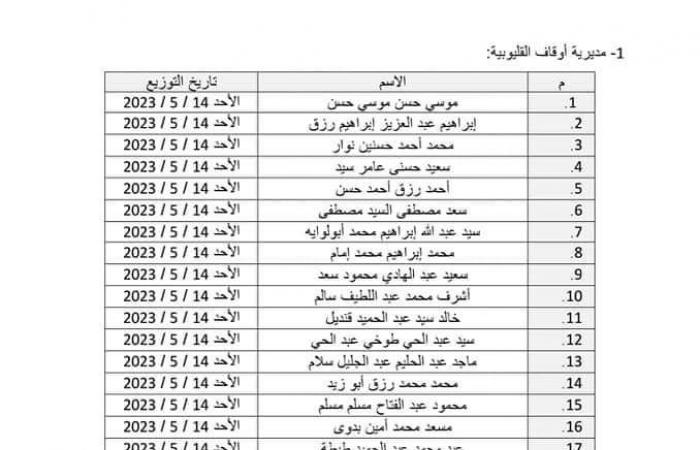 الأوقاف توزع 500 زي أزهري جديد للأئمةالخميس 11/مايو/2023 - 09:06 م
تبدأ وزارة الأوقاف توزيع الدفعة الرابعة من صرف الزي الأزهري السادس للأئمة، وعددهم (500) إمام، وذلك بمحافظات:(القليوبية - القاهرة – الجيزة – بني سويف). وعلى مديري المديريات التنبيه على الآتية أسماؤهم بالتوجه لاستلام الزي الأزهري بمسجد الرحمة بجوار ديوان عام الوزارة في الموعد المحدد أمام كل منهم، مع