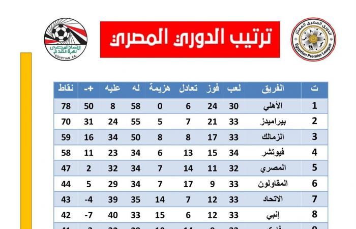 ترتيب الدوري المصري، هبوط غزل المحلة وأسوان وبقاء الداخلية بالممتازالجمعة 14/يوليو/2023 - 10:53 م
ترتيب الدوري المصري، هبط فريقا أسوان وغزل المحلة رسميا لمرافقة حرس الحدود إلي دوري المحترفين بعد احتلالهم المراكز الثلاثة الأخيرة في الدوري المصري الممتاز .