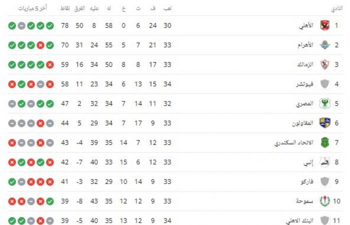 ترتيب الدورى المصرى الممتاز بعد مباريات اليوم الجمعة 14-7-2023