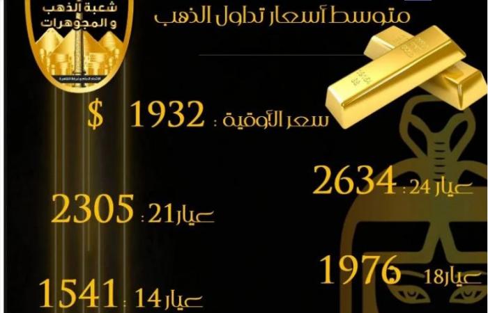 تحركات أسعار الذهب خلال شهر أغسطس وتوقعات الفترة المقبلةالأربعاء 30/أغسطس/2023 - 10:12 م
تباينت أسعار الذهب خلال شهر أغسطس الجارى داخل الأسواق المحلية وفقا لآخر تحديث لها داخل الأسواق المحلية. ويعد الذهب من أهم السلع والملاذات الآمنة التي يقبل عليها المستهلكون حول العالم في ظل تقلبات العملة وانخفاضها ورفع أسعار الفائدة العالمية وغيرها من العوامل المختلفة التي تؤثر في زيادة الطلب على الذهب