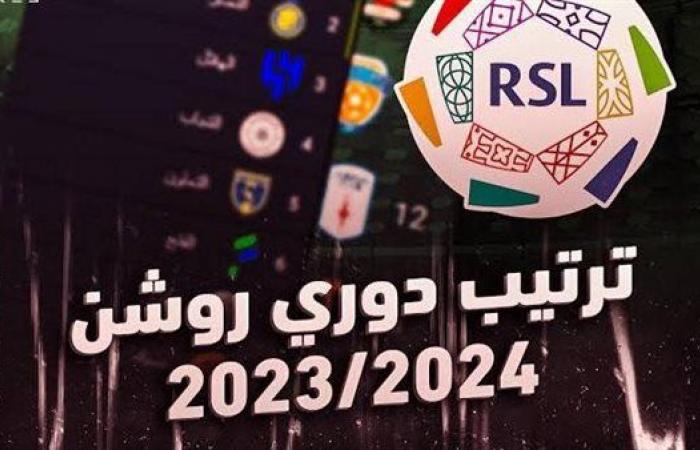 جدول ترتيب دوري روشن السعودي 2023/2024.. الهلال يتصدر والأهلي يتراجع والنصر يتقدم