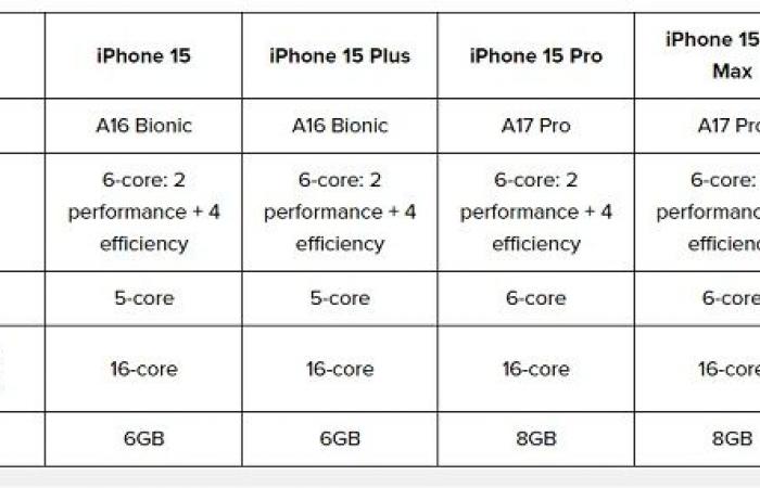 iPhone 15 vs 15 Pro: أبرز الفروق والاختلافات بين الهاتفين