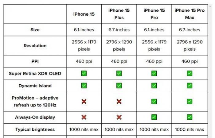 iPhone 15 vs 15 Pro: أبرز الفروق والاختلافات بين الهاتفين