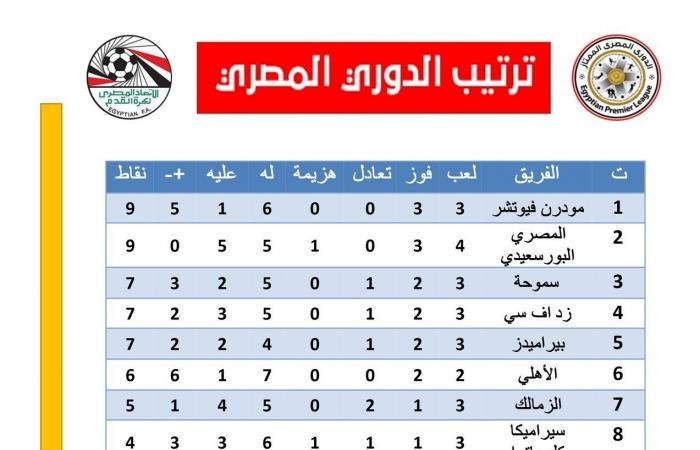 ترتيب الدوري المصري الممتاز قبل مباريات اليومالسبت 21/أكتوبر/2023 - 09:24 ص
ترتيب الدوري المصري، تستكمل اليوم السبت مباريات الجولة الرابعة لبطولة الدوري المصري الممتاز بإقامة ثلاث مباريات بين بلدية المحلة ضد الاتحاد السكندري، وانبي ضد البنك الأهلي، والزمالك ضد سموحة.