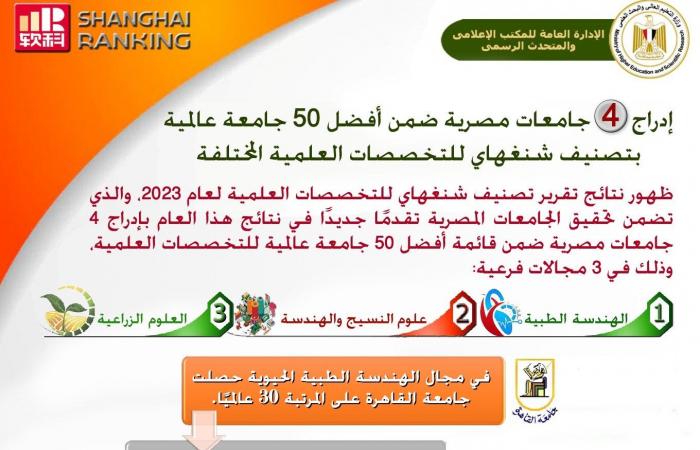 إدراج 4 جامعات مصرية بقائمة أفضل 50 جامعة عالمية بتصنيف شنجهاى 2023